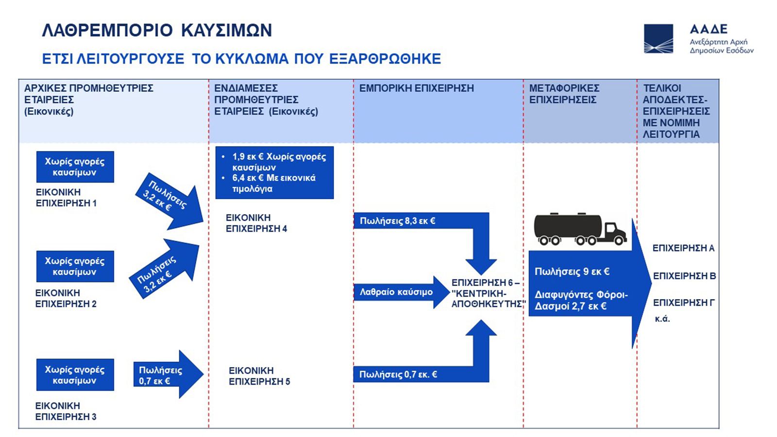 Η ΑΑΔΕ έδωσε σε σχεδιάγραμμα τον τρόπο δράσης του κυκλώματος. 